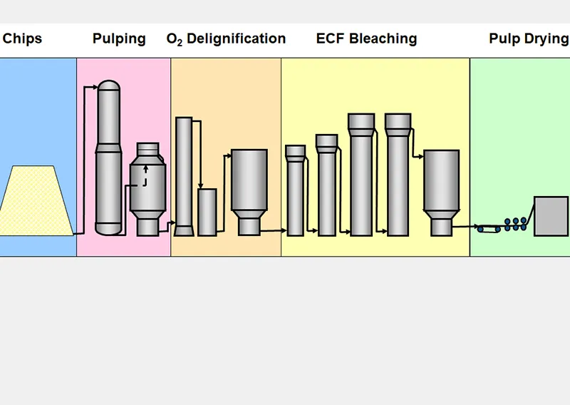 Diagram of kraft pulp process with oxygen delignification and ECF bleaching