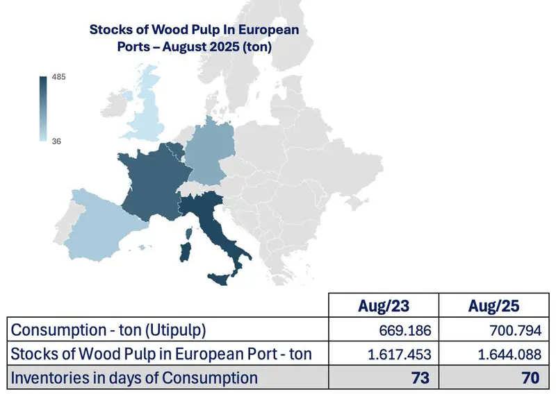 Understanding European Pulp Port Inventories