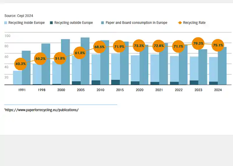 European Paper Recycling Rate Reaches 75.1% in 2024
