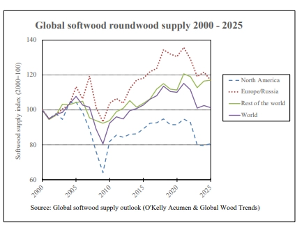 global softwood supply 2035 15sept26 3