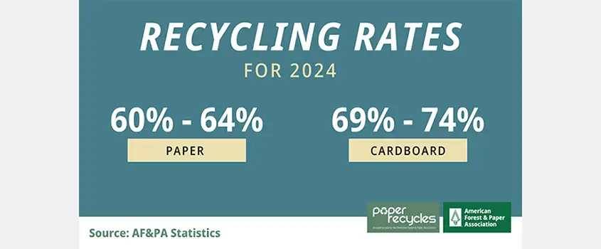 Recycling Rates from AF&PA